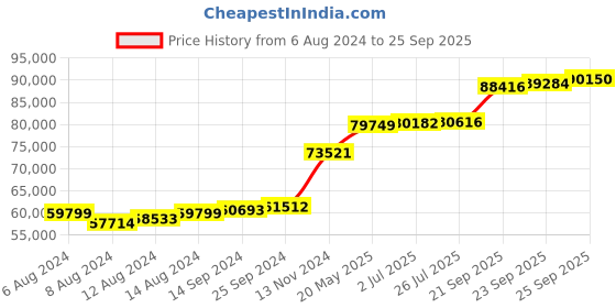 tatacliq.com PC Jeweller Tanton 18k Gold Ring for Men pc jeweller Price History Graph from 6 Aug 2024 to 25 Sep 2025
