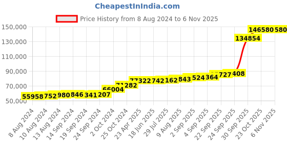tatacliq.com PC Jeweller Tanton 18k Gold Ring for Men pc jeweller Price History Graph from 8 Aug 2024 to 3 Nov 2025