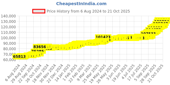 tatacliq.com PC Jeweller Tanton 22 kt Gold Ring pc jeweller Price History Graph from 6 Aug 2024 to 21 Oct 2025