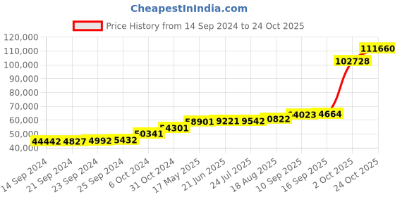 tatacliq.com PC Jeweller The Abeje 18k Gold Ring for Men pc jeweller Price History Graph from 14 Sep 2024 to 24 Oct 2025