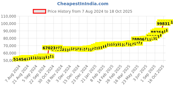 tatacliq.com PC Jeweller The Abeje 22 kt Gold Ring pc jeweller Price History Graph from 7 Aug 2024 to 18 Oct 2025