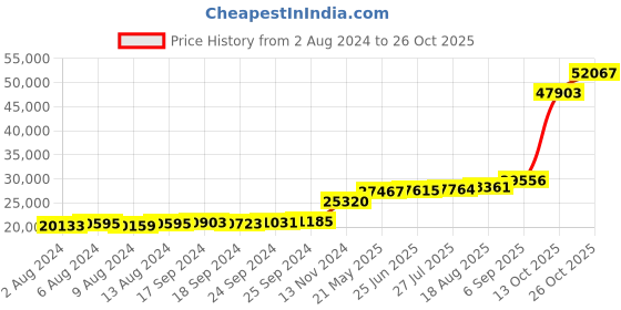 tatacliq.com PC Jeweller The Adele 18k Gold Ring for Women pc jeweller Price History Graph from 2 Aug 2024 to 26 Oct 2025