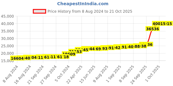 tatacliq.com PC Jeweller The Adele 18k Gold Ring for Women pc jeweller Price History Graph from 8 Aug 2024 to 21 Oct 2025