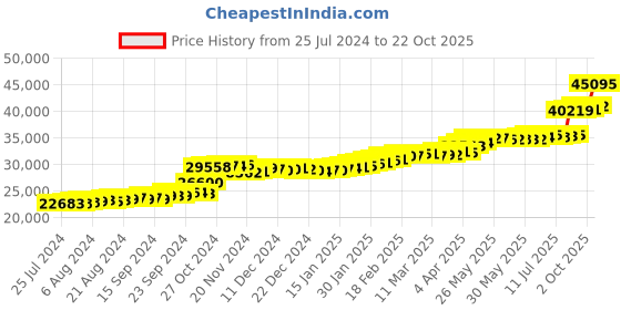 tatacliq.com PC Jeweller The Adele 22 kt Gold Ring pc jeweller Price History Graph from 25 Jul 2024 to 22 Oct 2025