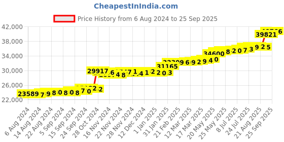 tatacliq.com PC Jeweller The Adele 22 kt Gold Ring pc jeweller Price History Graph from 6 Aug 2024 to 25 Sep 2025