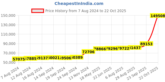 tatacliq.com PC Jeweller The Adhula 18k Gold Ring for Men pc jeweller Price History Graph from 7 Aug 2024 to 22 Oct 2025