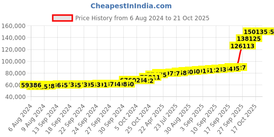 tatacliq.com PC Jeweller The Adhula 18k Gold Ring for Men pc jeweller Price History Graph from 6 Aug 2024 to 20 Oct 2025