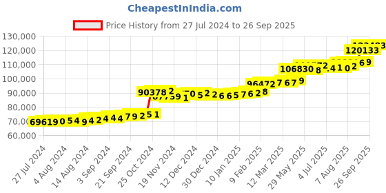 tatacliq.com PC Jeweller The Adhula 22 kt Gold Ring pc jeweller Price History Graph from 27 Jul 2024 to 26 Sep 2025