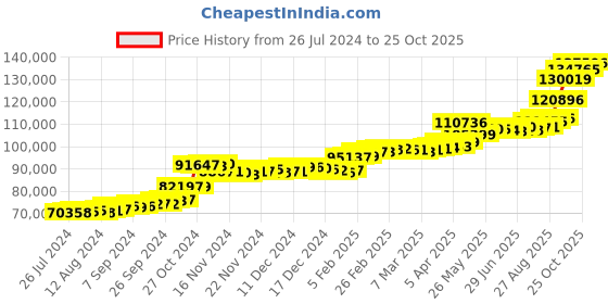 tatacliq.com PC Jeweller The Adhula 22 kt Gold Ring pc jeweller Price History Graph from 26 Jul 2024 to 25 Oct 2025