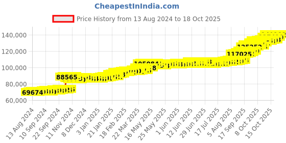 tatacliq.com PC Jeweller The Adhula 22 kt Gold Ring pc jeweller Price History Graph from 13 Aug 2024 to 18 Oct 2025