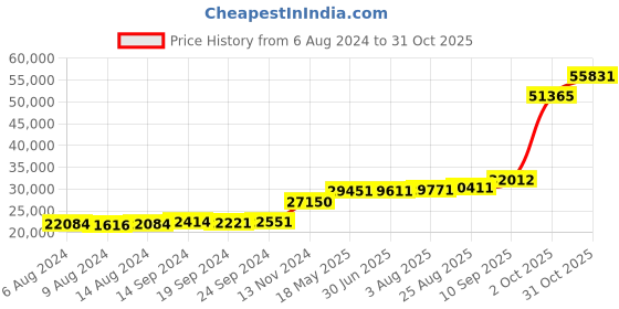 tatacliq.com PC Jeweller The Bernadina 18k Gold Ring for Women pc jeweller Price History Graph from 6 Aug 2024 to 31 Oct 2025