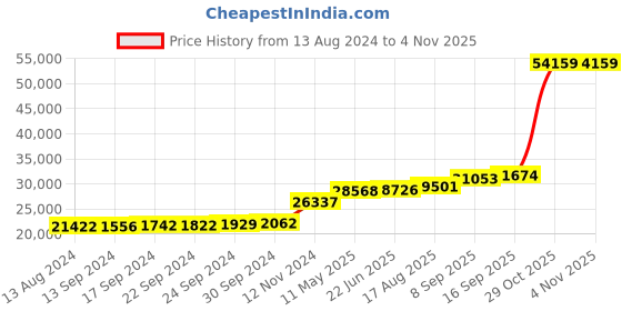 tatacliq.com PC Jeweller The Bernadina 18k Gold Ring for Women pc jeweller Price History Graph from 13 Aug 2024 to 3 Nov 2025