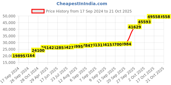 tatacliq.com PC Jeweller The Bernadina 18k Gold Ring for Women pc jeweller Price History Graph from 17 Sep 2024 to 20 Oct 2025