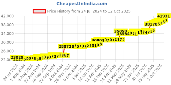 tatacliq.com PC Jeweller The Bernadina 22 kt Gold Ring pc jeweller Price History Graph from 24 Jul 2024 to 12 Oct 2025