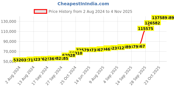 tatacliq.com PC Jeweller The Bernadine 18k Gold Ring for Women pc jeweller Price History Graph from 2 Aug 2024 to 4 Nov 2025