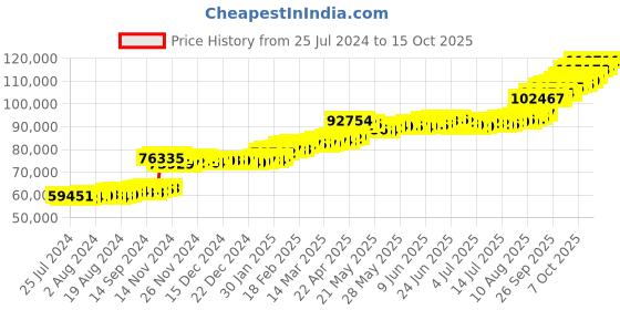 tatacliq.com PC Jeweller The Bernadine 22 kt Gold Ring pc jeweller Price History Graph from 25 Jul 2024 to 15 Oct 2025