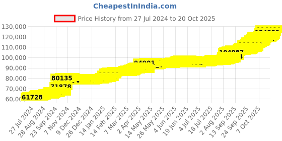 tatacliq.com PC Jeweller The Bernadine 22 kt Gold Ring pc jeweller Price History Graph from 27 Jul 2024 to 20 Oct 2025
