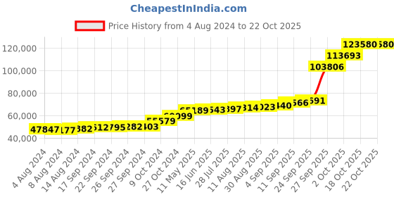 tatacliq.com PC Jeweller The Bisalata 18k Gold Ring for Men pc jeweller Price History Graph from 4 Aug 2024 to 21 Oct 2025