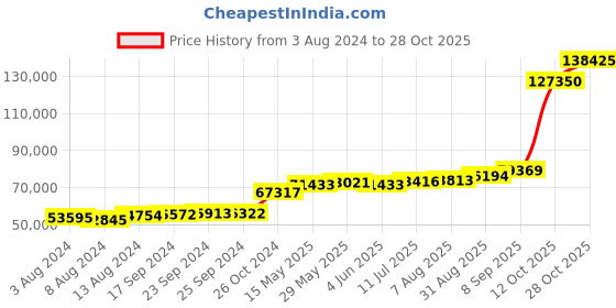 tatacliq.com PC Jeweller The Bisalata 18k Gold Ring for Men pc jeweller Price History Graph from 3 Aug 2024 to 28 Oct 2025