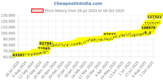tatacliq.com PC Jeweller The Bisalata 22 kt Gold Ring pc jeweller Price History Graph from 26 Jul 2024 to 18 Oct 2025