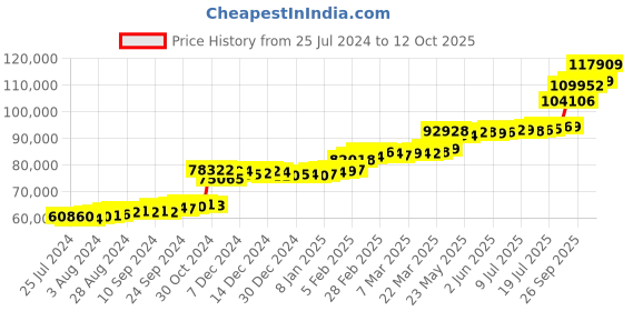 tatacliq.com PC Jeweller The Bisalata 22 kt Gold Ring pc jeweller Price History Graph from 25 Jul 2024 to 12 Oct 2025