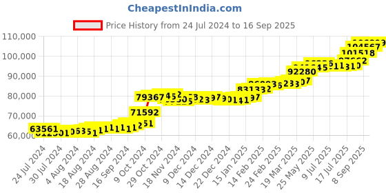 tatacliq.com PC Jeweller The Bisalata 22 kt Gold Ring pc jeweller Price History Graph from 24 Jul 2024 to 16 Sep 2025