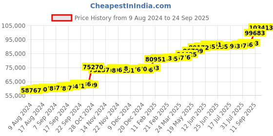 tatacliq.com PC Jeweller The Bisalata 22 kt Gold Ring pc jeweller Price History Graph from 9 Aug 2024 to 24 Sep 2025