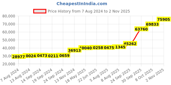 tatacliq.com PC Jeweller The Darton 18k Gold Ring for Women pc jeweller Price History Graph from 7 Aug 2024 to 2 Nov 2025