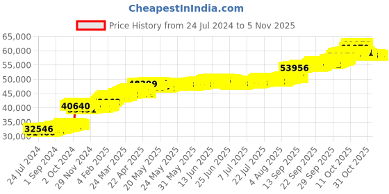 tatacliq.com PC Jeweller The Darton 22 kt Gold Ring pc jeweller Price History Graph from 24 Jul 2024 to 5 Nov 2025