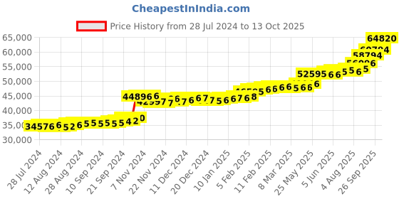 tatacliq.com PC Jeweller The Darton 22 kt Gold Ring pc jeweller Price History Graph from 28 Jul 2024 to 13 Oct 2025