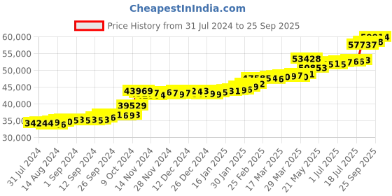 tatacliq.com PC Jeweller The Darton 22 kt Gold Ring pc jeweller Price History Graph from 31 Jul 2024 to 25 Sep 2025