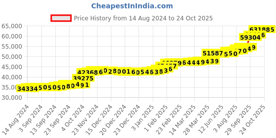 tatacliq.com PC Jeweller The Darton 22 kt Gold Ring pc jeweller Price History Graph from 14 Aug 2024 to 24 Oct 2025