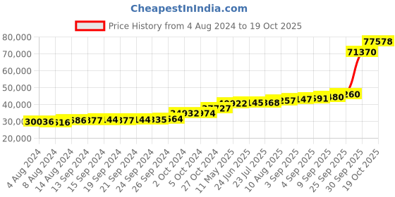 tatacliq.com PC Jeweller The Darvell 18k Gold Ring for Women pc jeweller Price History Graph from 4 Aug 2024 to 19 Oct 2025