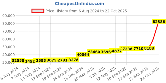 tatacliq.com PC Jeweller The Darvell 18k Gold Ring for Women pc jeweller Price History Graph from 6 Aug 2024 to 22 Oct 2025