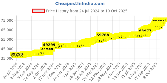 tatacliq.com PC Jeweller The Darvell 22 kt Gold Ring pc jeweller Price History Graph from 24 Jul 2024 to 19 Oct 2025