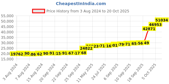 tatacliq.com PC Jeweller The Ellette 18k Gold Ring for Women pc jeweller Price History Graph from 3 Aug 2024 to 20 Oct 2025