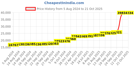 tatacliq.com PC Jeweller The Ellette 18k Gold Ring for Women pc jeweller Price History Graph from 5 Aug 2024 to 21 Oct 2025