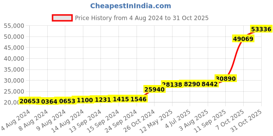 tatacliq.com PC Jeweller The Ellette 18k Gold Ring for Women pc jeweller Price History Graph from 4 Aug 2024 to 31 Oct 2025