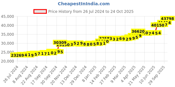 tatacliq.com PC Jeweller The Ellette 22 kt Gold Ring pc jeweller Price History Graph from 26 Jul 2024 to 24 Oct 2025