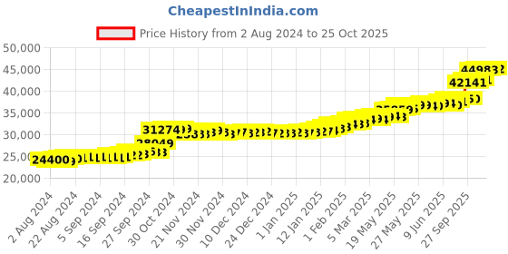 tatacliq.com PC Jeweller The Ellette 22 kt Gold Ring pc jeweller Price History Graph from 2 Aug 2024 to 25 Oct 2025