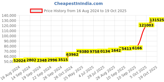 tatacliq.com PC Jeweller The Gerd 18k Gold Ring for Men pc jeweller Price History Graph from 16 Aug 2024 to 19 Oct 2025