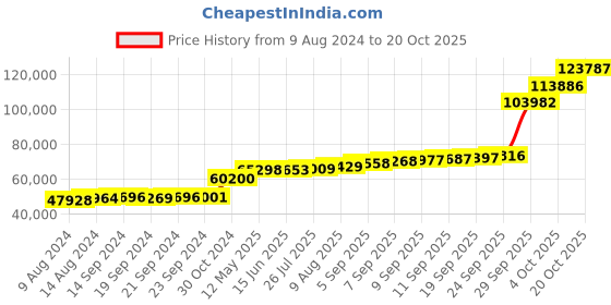 tatacliq.com PC Jeweller The Gerd 18k Gold Ring for Men pc jeweller Price History Graph from 9 Aug 2024 to 20 Oct 2025