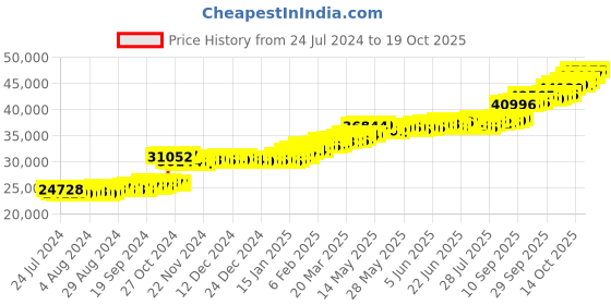 tatacliq.com PC Jeweller The Hector 22 kt Gold Ring pc jeweller Price History Graph from 24 Jul 2024 to 19 Oct 2025