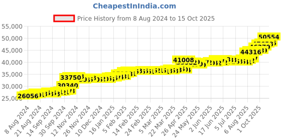 tatacliq.com PC Jeweller The Hector 22 kt Gold Ring pc jeweller Price History Graph from 8 Aug 2024 to 15 Oct 2025