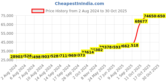 tatacliq.com PC Jeweller The Jazmine 18k Gold Ring for Women pc jeweller Price History Graph from 2 Aug 2024 to 29 Oct 2025