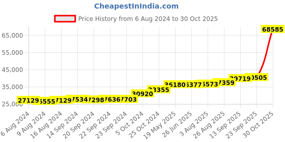 tatacliq.com PC Jeweller The Jazmine 18k Gold Ring for Women pc jeweller Price History Graph from 6 Aug 2024 to 30 Oct 2025