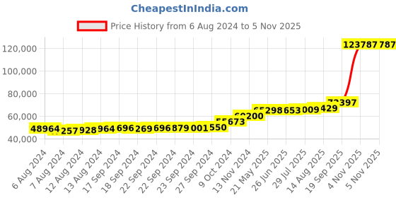 tatacliq.com PC Jeweller The Keith 18k Gold Ring for Men pc jeweller Price History Graph from 6 Aug 2024 to 4 Nov 2025