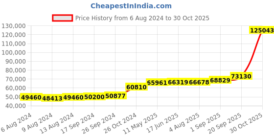 tatacliq.com PC Jeweller The Keith 18k Gold Ring for Men pc jeweller Price History Graph from 6 Aug 2024 to 30 Oct 2025