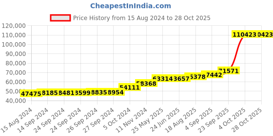 tatacliq.com PC Jeweller The Keith 18k Gold Ring for Men pc jeweller Price History Graph from 15 Aug 2024 to 27 Oct 2025