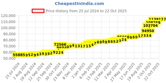 tatacliq.com PC Jeweller The Keith 22 kt Gold Ring pc jeweller Price History Graph from 25 Jul 2024 to 20 Oct 2025